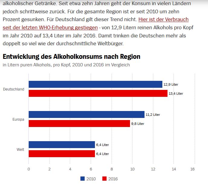 Alkoholkonsum Deutschland